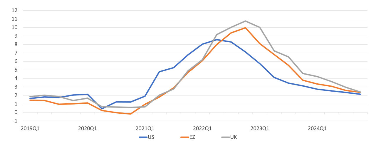 Consumer price inflation year-on-year