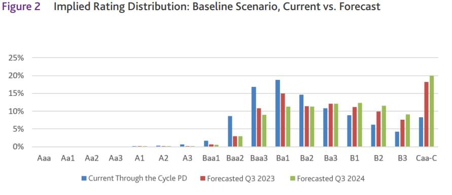 Implied rating distribution: Baseline scenario, current vs. forecast