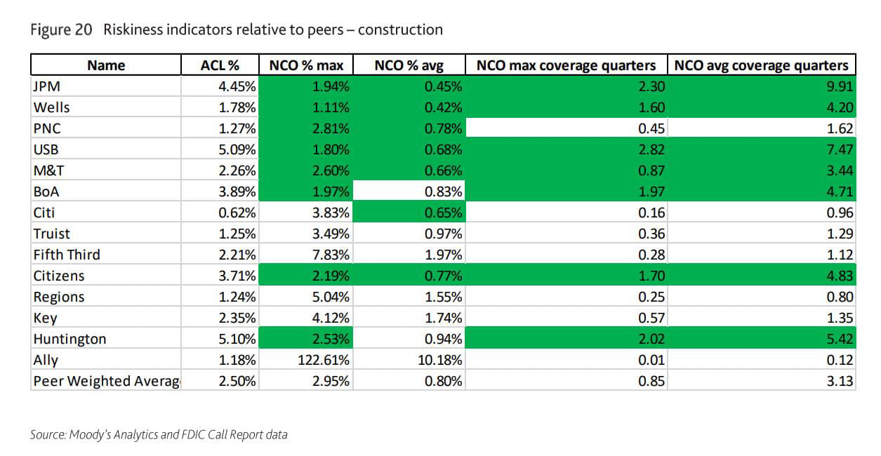 Figure 20: Riskiness indicators realtive to peers- construction