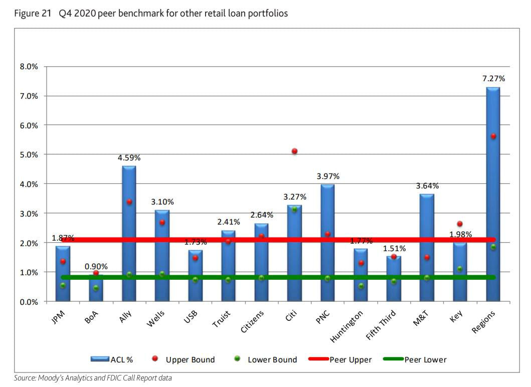 Figure 21: Q4 2020 peer benchmark for other retail loan portfolios