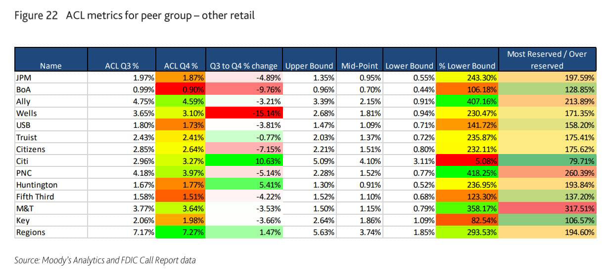 Figure 22: ACL metrics for peer group- other retail