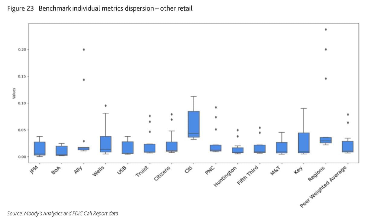 Figure 23: Benchmark individual metrics dispersion- other retail