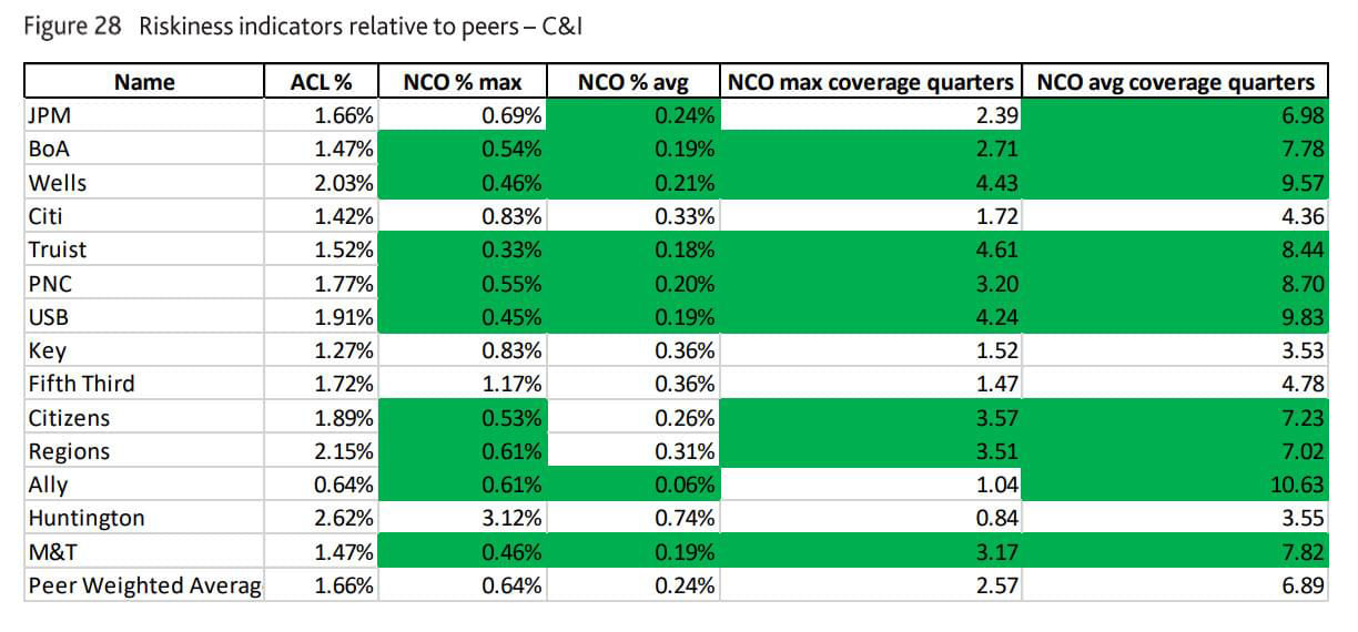 Figure 28: Riskiness indicators relative to peers- C&I