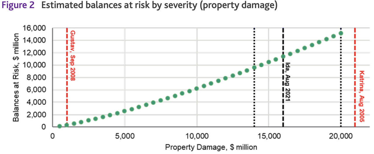 Figure 2: Estimated balances at risk by severity (property damage)