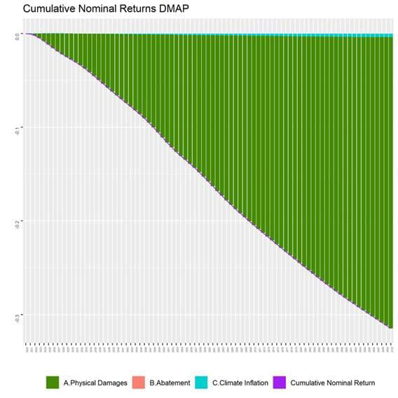 Cumulative nominal returns DMAP