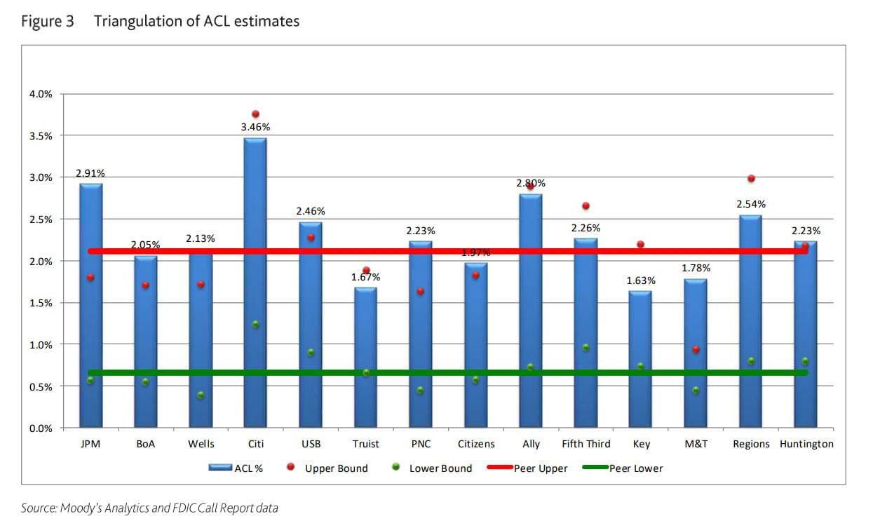 Figure 3: Triangulation of ACL Estimates
