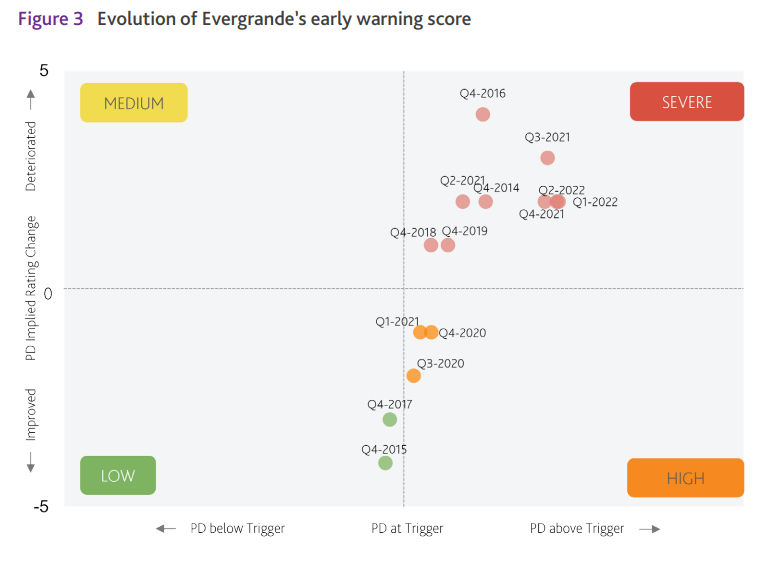 Evolution of Evergrande's early warning score