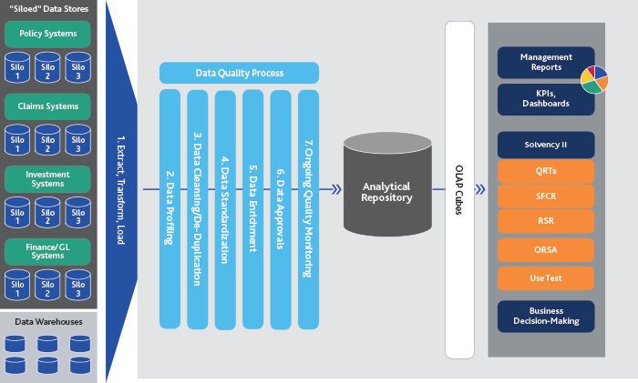 Figure 3. Source System And Reporting Data Chain Source: Moody's Analytics