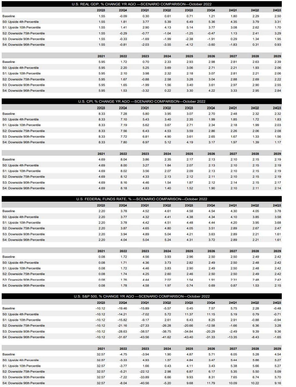 Economic shocks impact on mortgage credit loss modeling