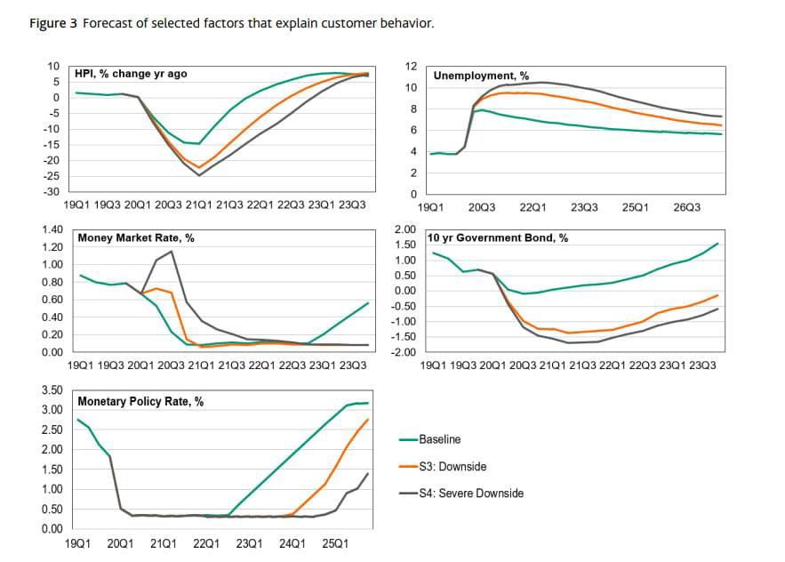 Forecast of selected factors that explain customer behavior