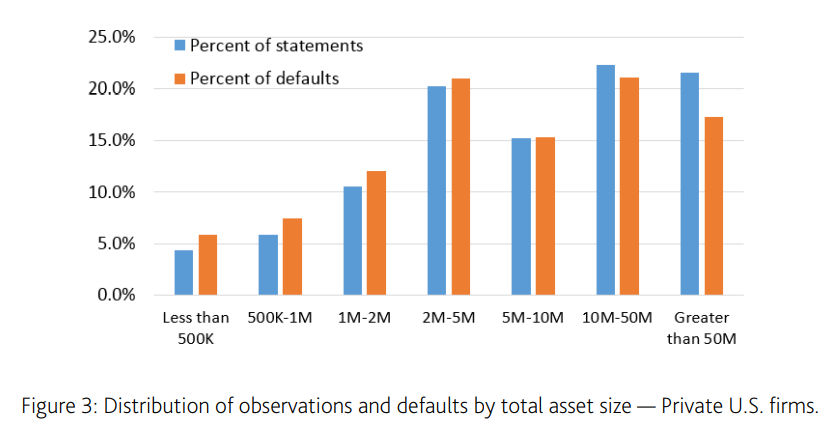 Distribution of observations and defaults by total asset size - Private U.S. firms