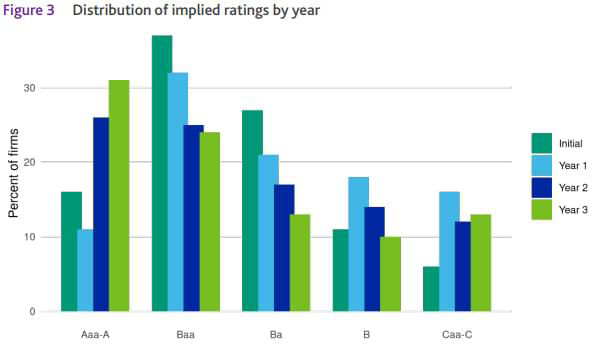 Distrubution of implied ratings by year