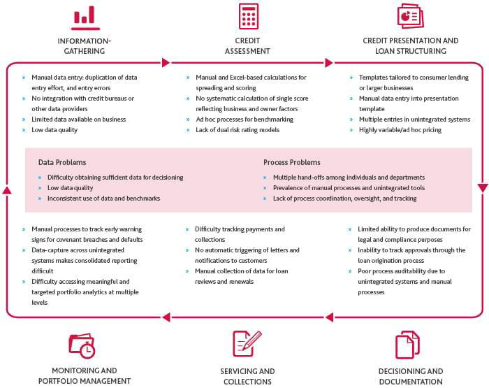 Figure 3. Pain Points Faced By Banks In The Small Business Lending Process Source: Moody's Analytics  