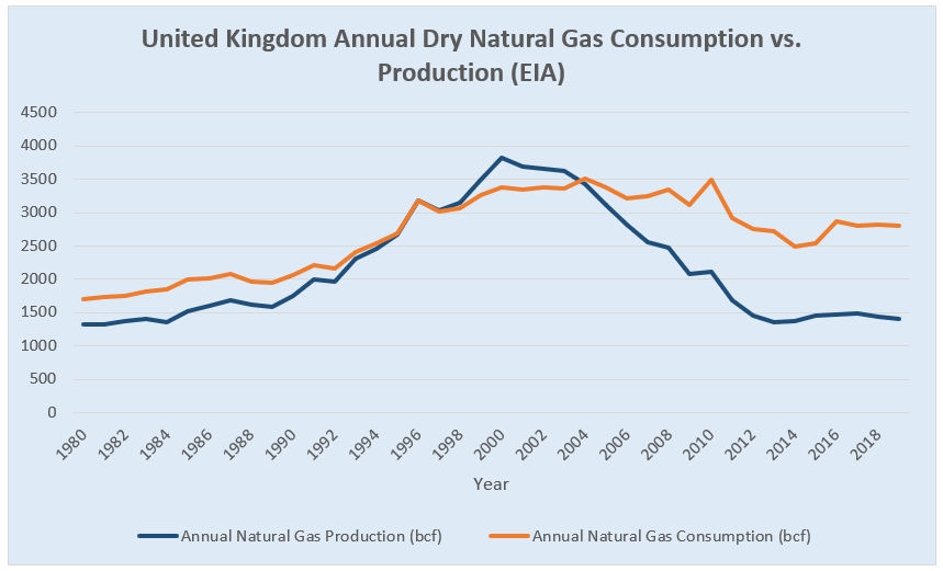 United Kingdom annual dry natural gas consumption vs. production (EIA)