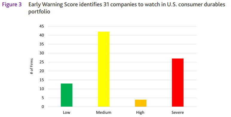 Early warning score identifies 31 companies to watch in U.S. consumer durables portfolio