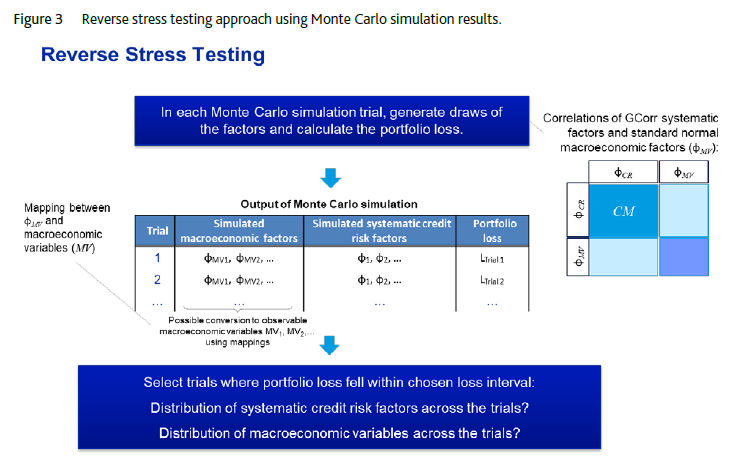 Reverse stress testing approach using Monte Carlo simulation results