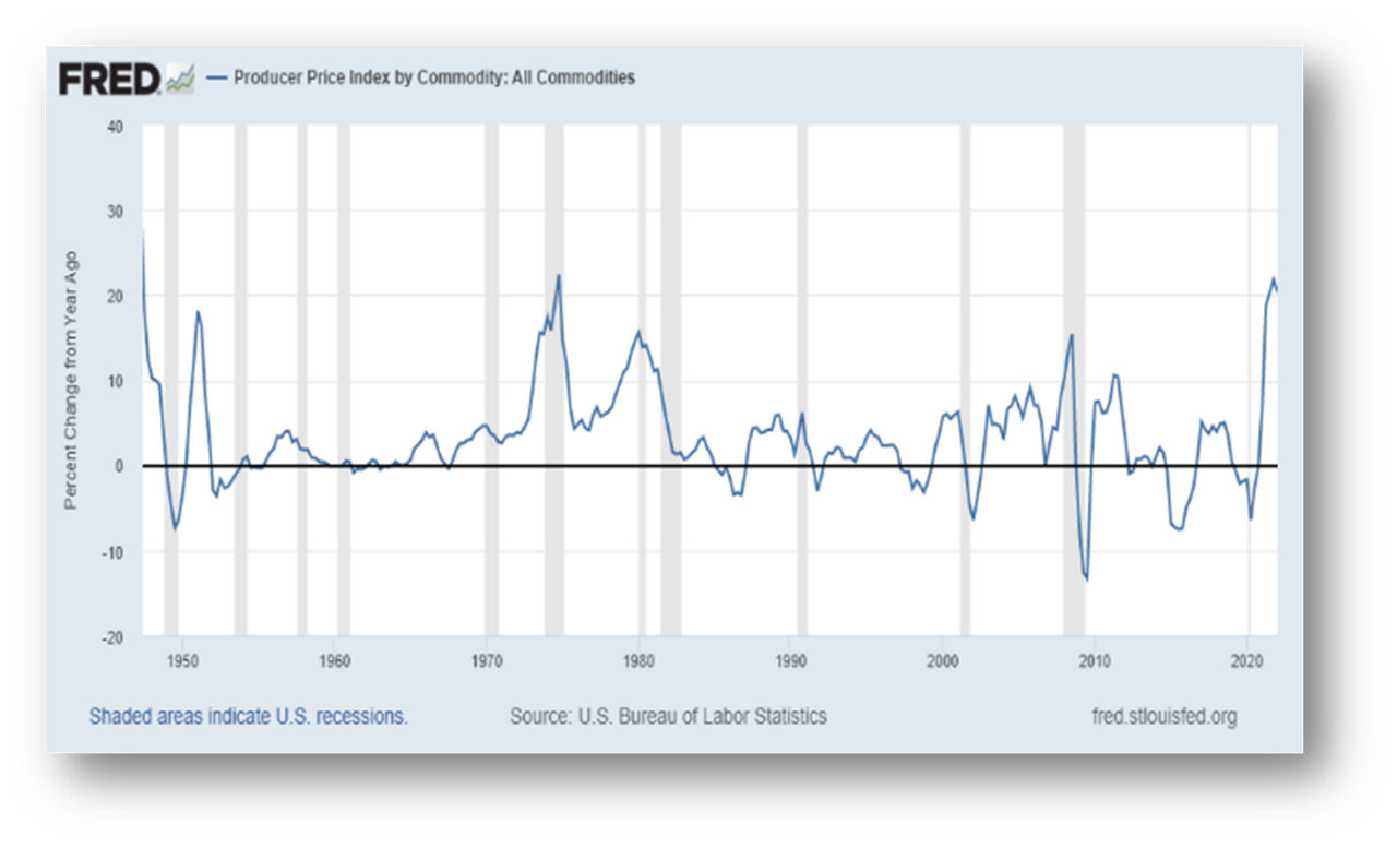 Producer price index by commodity: All commodities