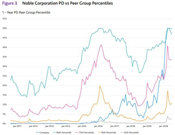 Noble corporation PD vs peer group percentiles