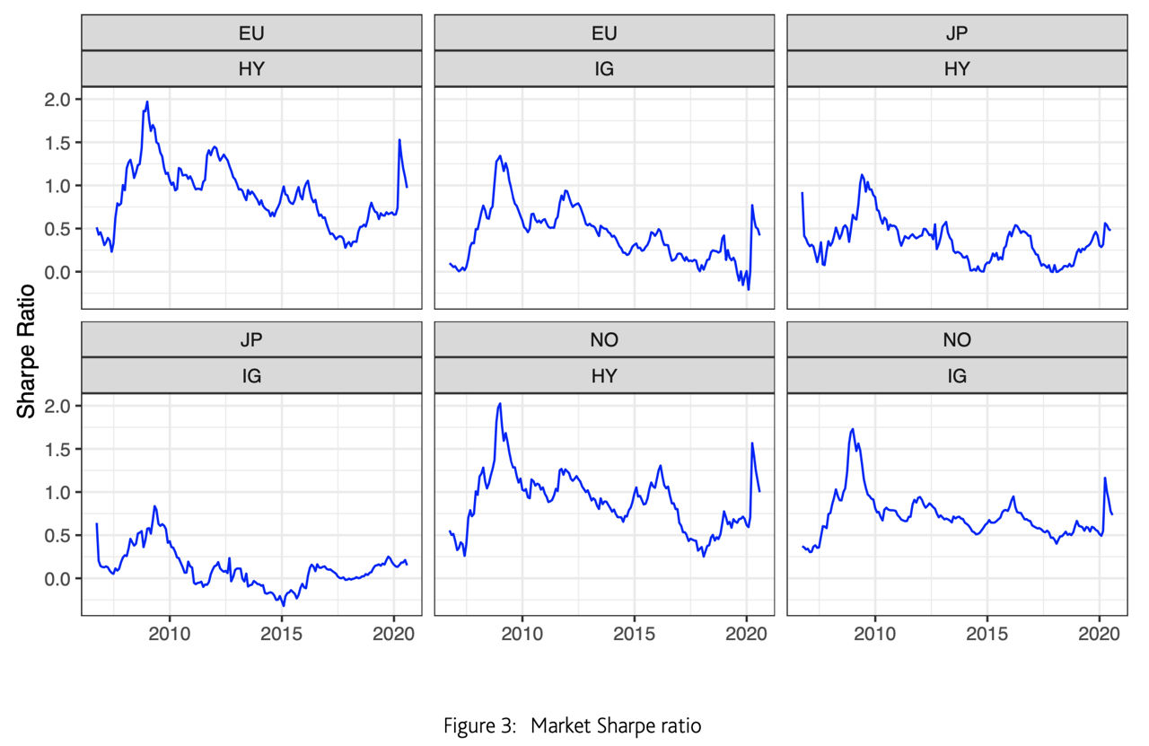 Market Sharpe ratio