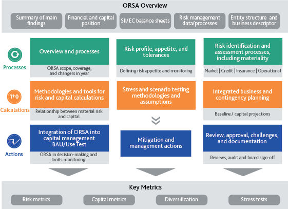 Figure 3. Moody’s Analytics ORSA Framework Source: Moody's Analytics
