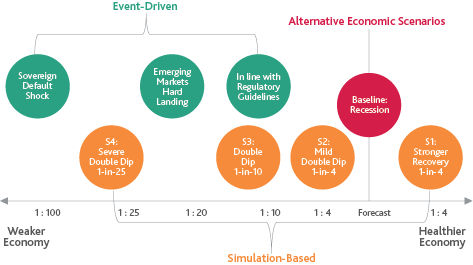 Figure 3. Macroeconomic Scenarios Over A Business Planning Horizon Source: Moody's Analytics