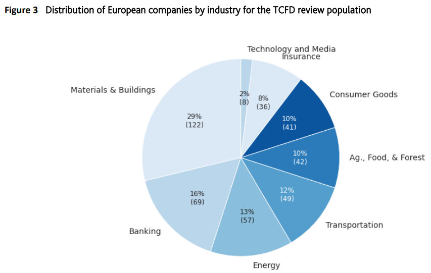 Figure 3: Distribution of European companies by industry for the TCFD review population