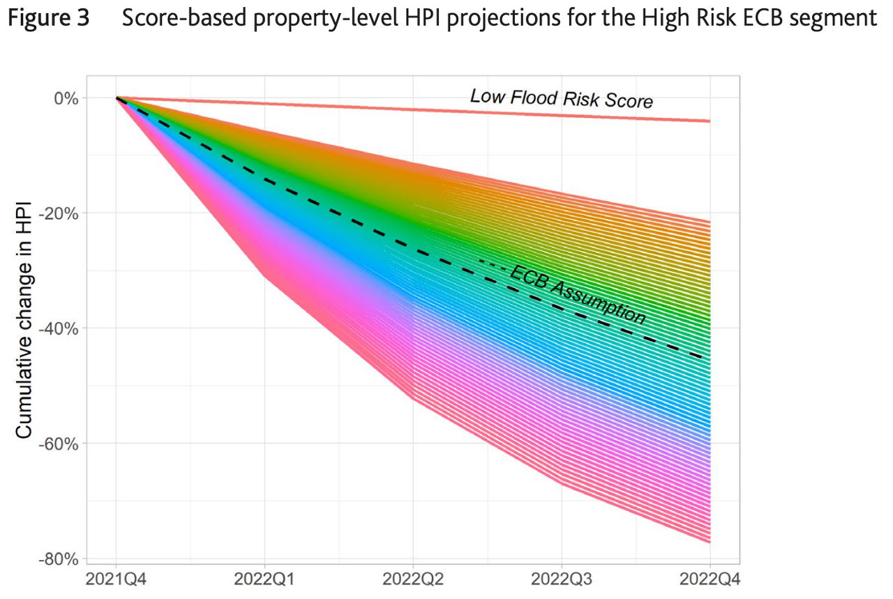 Figure 3: Score-based property-level HPI projections for the High Risk ECB segment