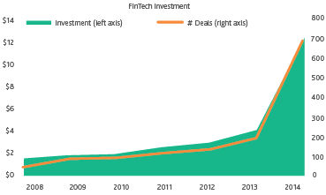Figure 3. FinTech investment, USD billion