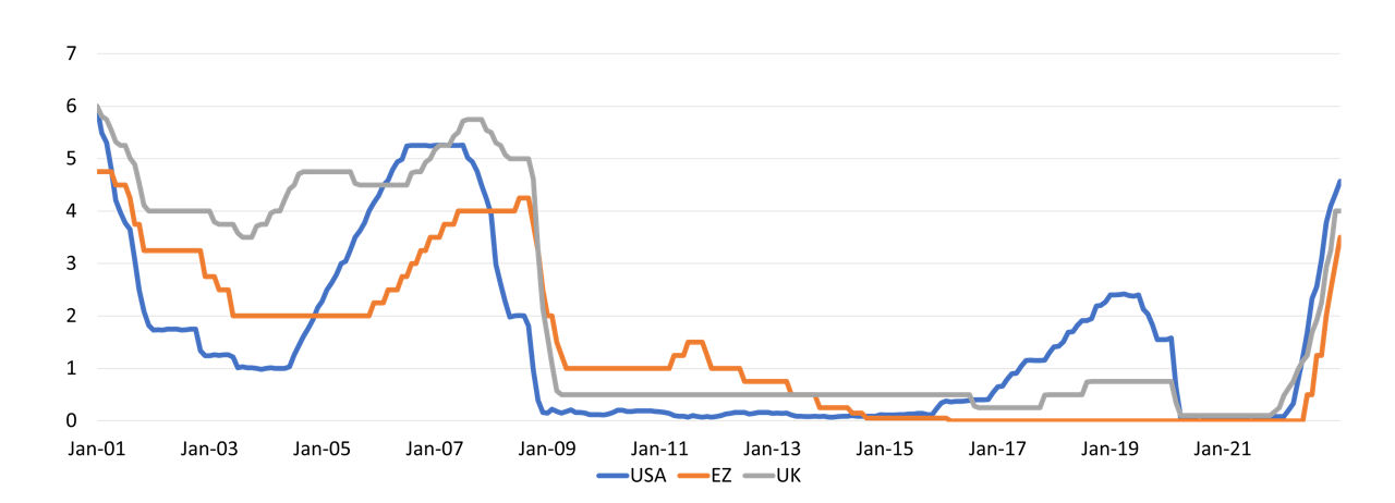 Policy interest rates