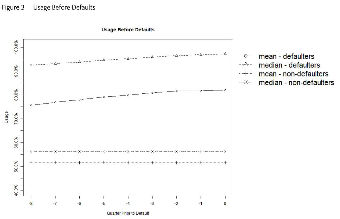Figure 3. Usage Before Defaults