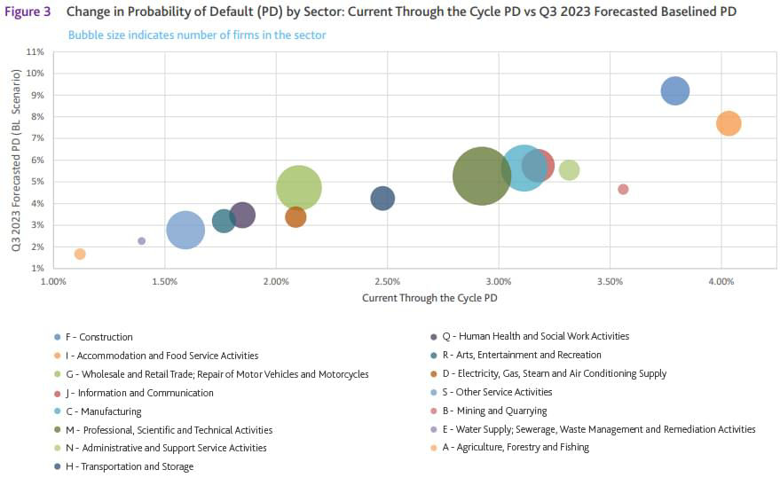 Change in probability of default (PD) by sector