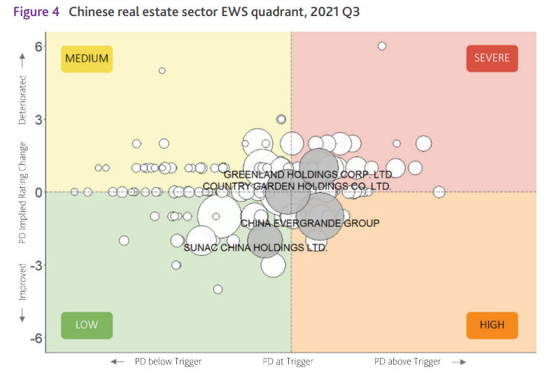 Chinese real estate sector EWS quadrant, 2021 Q3