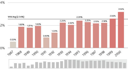 Figure 4. EDF Trend Source: Moody's Analytics