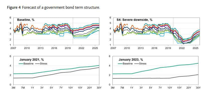 Forecast of a government bond term structure