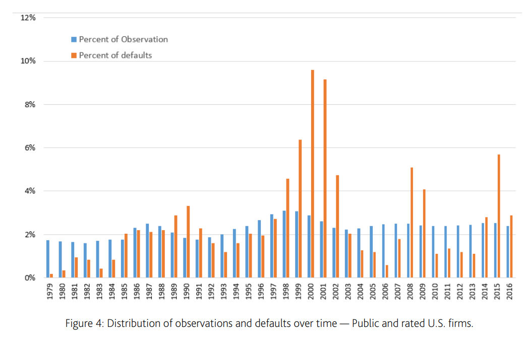 Distribution of observations and defaults over time - Public and rated U.S. firms