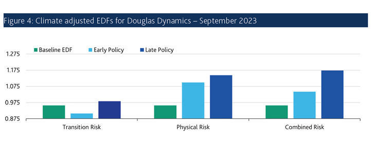 Climate adjusted EDFs for Douglas Dynamics - September 2023