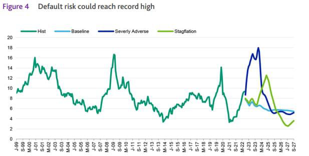 Default risk could reach record high