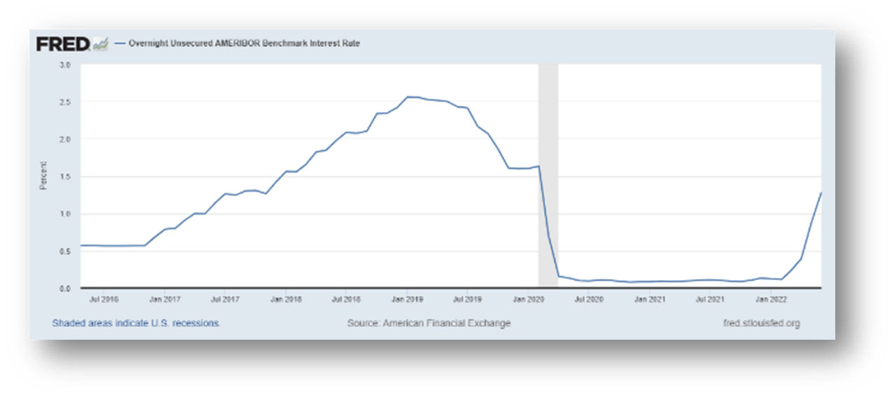 Benchmark interest rate