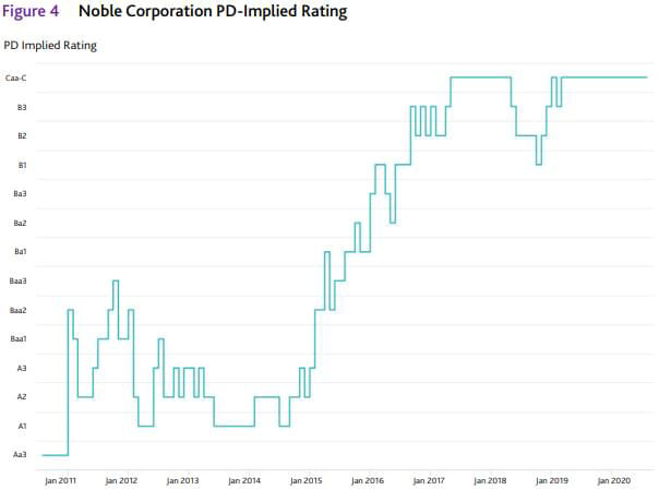 Noble corporation PD-implied rating