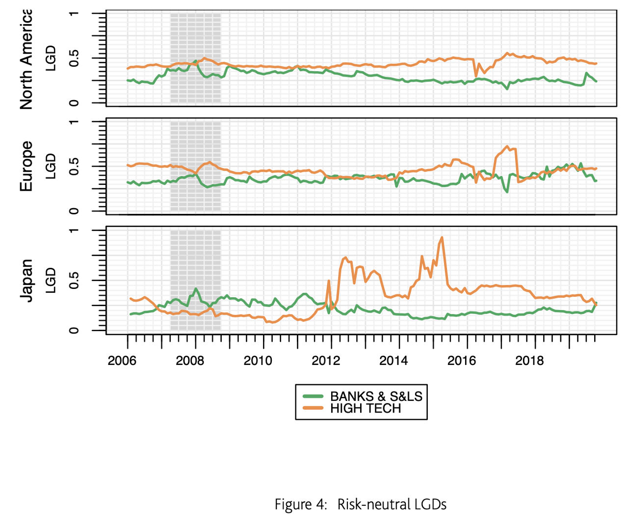 Risk-neutral LGDs