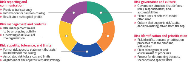 Figure 4. ERM System Components Source: Moody's Analytics