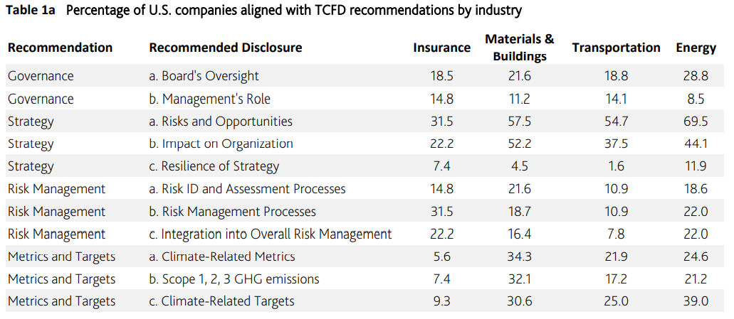 Table 1a: Percentage of U.S. companies aligned with TCFD recommendations by industry