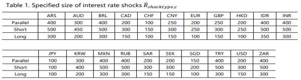 Interest rate shocks in the BCBS