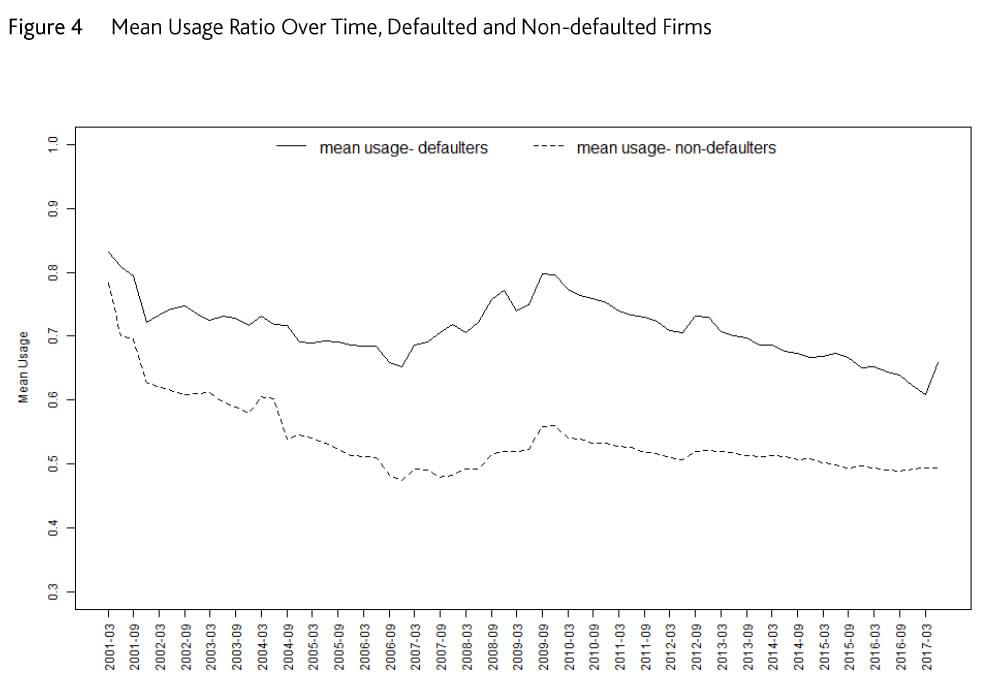 Figure 5. Mean LEQ Ratio Over Time, Defaulted and Non-defaulted Firms