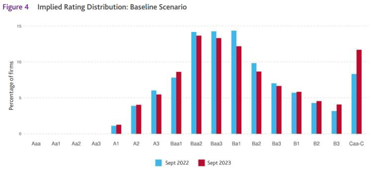 Implied rating distribution: Baseline scenario