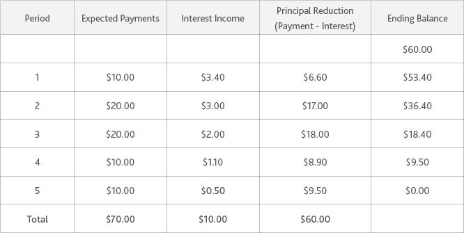 Figure 5 Day 1 Accretion Schedule For A PCI Loan Source: Moody's Analytics