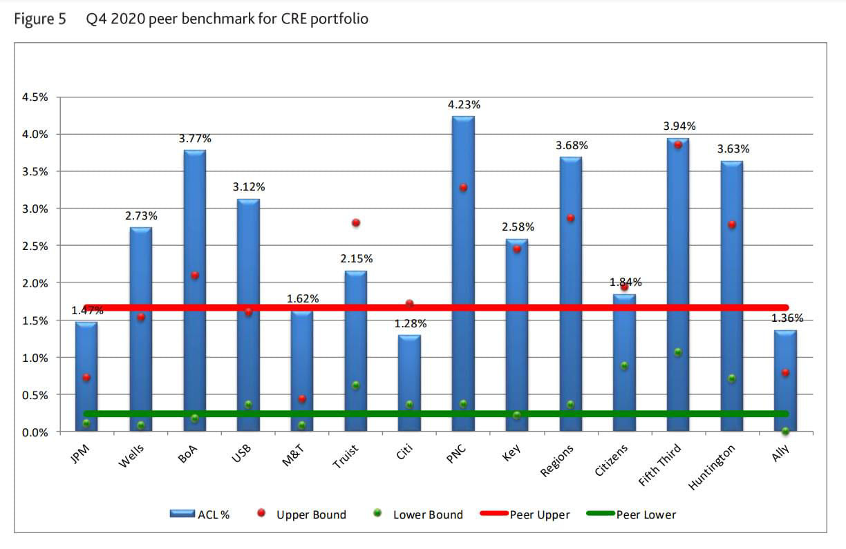 Figure 5: Q4 2020 peer benchmarks for CRE portfolio 