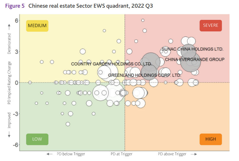 Chinese real estate sector EWS quadrant, 2022 Q3