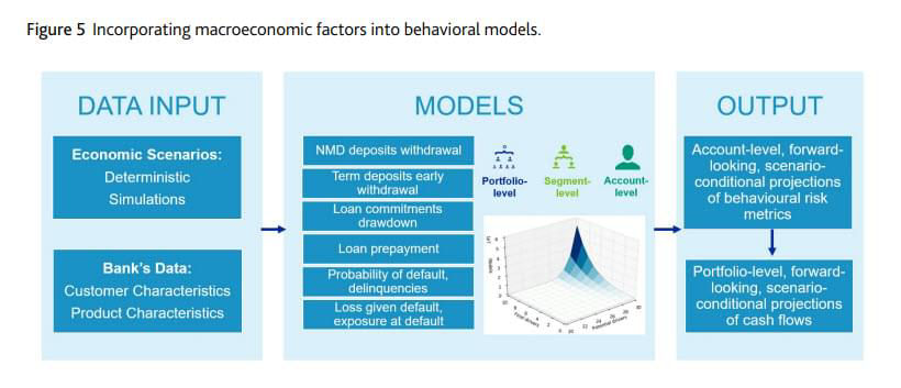 Incorporating macroeconomic factors into behavioral models