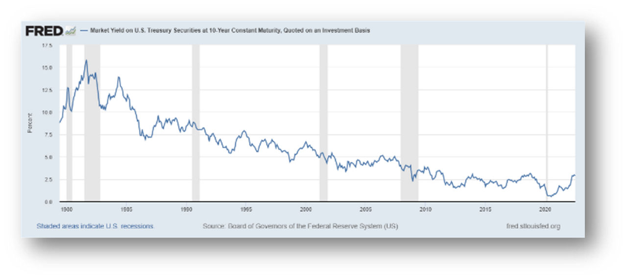 Market yield on U.S. treasury securities at 10-year consistent maturity